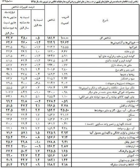 اخبار اقتصادی ,خبرهای اقتصادی ,قیمت گوشت اخبار اقتصادی ,خبرهای اقتصادی ,قیمت گوشت
