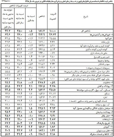  اخبار اقتصادی ,خبرهای اقتصادی ,قیمت گوشت