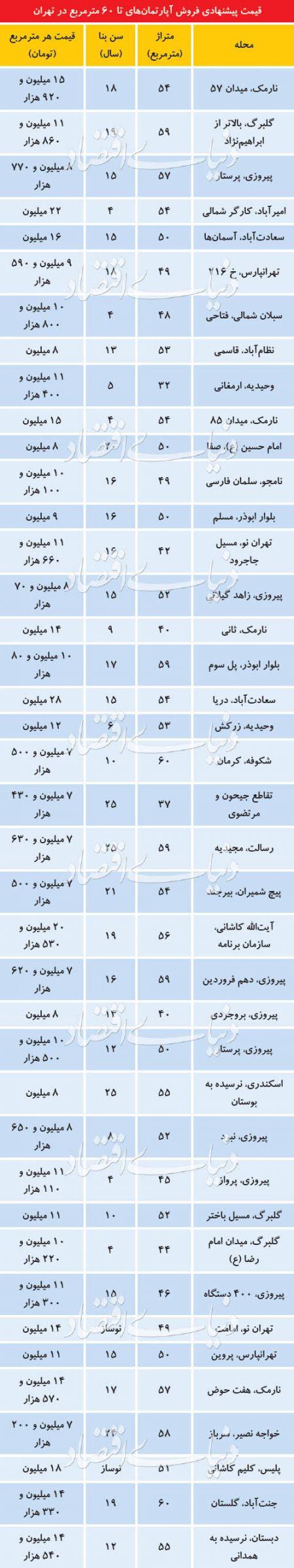  اخبار اقتصادی ,خبرهای اقتصادی ,بازار آپارتمان‌