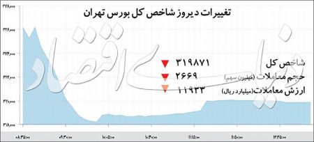 اخبار اقتصادی ,خبرهای اقتصادی ,بورس اخبار اقتصادی ,خبرهای اقتصادی ,بورس