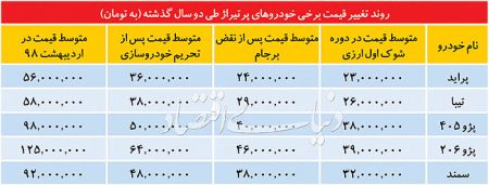  اخبار اقتصادی ,خبرهای اقتصادی ,خرید خودرو