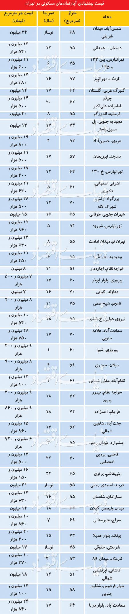  اخبار اقتصادی ,خبرهای اقتصادی ,قیمت مسکن 