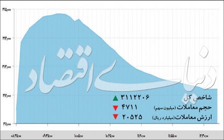  اخبار اقتصادی ,خبرهای اقتصادی , بورس