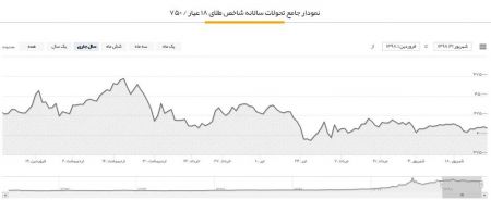  اخبار اقتصادی ,خبرهای اقتصادی ,بازار طلا 