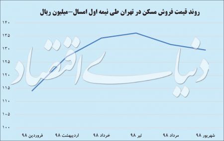  اخبار اقتصادی ,خبرهای اقتصادی , مسکن 