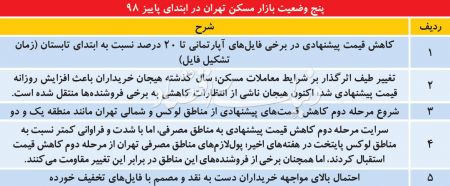 اخبار اقتصادی ,خبرهای اقتصادی ,معاملات مسکن اخبار اقتصادی ,خبرهای اقتصادی ,معاملات مسکن