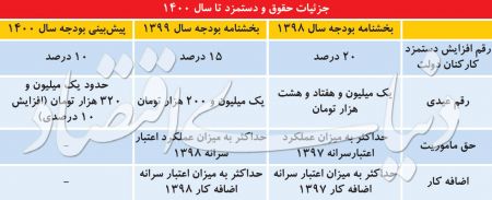  اخبار اقتصادی ,خبرهای اقتصادی , حقوق و عیدی