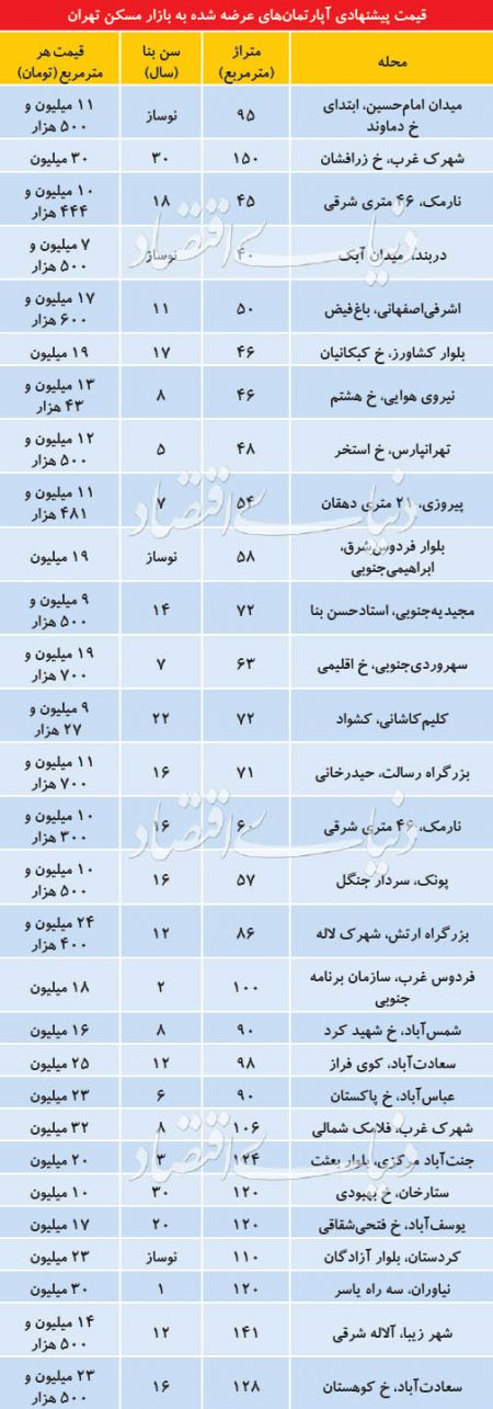 اخبار اقتصادی ,خبرهای اقتصادی , بازار مسکن اخبار اقتصادی ,خبرهای اقتصادی , بازار مسکن