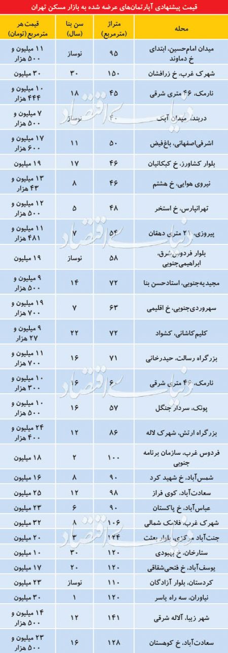  اخبار اقتصادی ,خبرهای اقتصادی , بازار مسکن