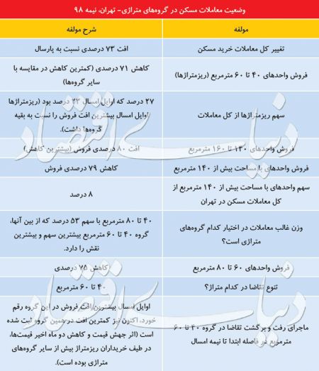 اخبار اقتصادی ,خبرهای اقتصادی , مسکن اخبار اقتصادی ,خبرهای اقتصادی , مسکن