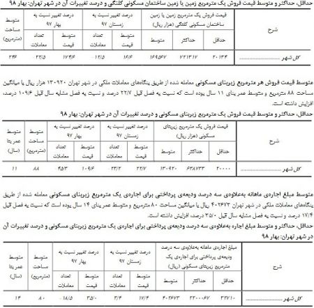 اخبار اقتصادی ,خبرهای اقتصادی , قیمت فروش زمین اخبار اقتصادی ,خبرهای اقتصادی , قیمت فروش زمین