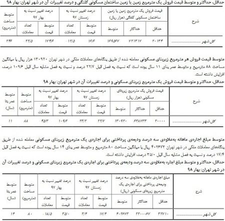  اخبار اقتصادی ,خبرهای اقتصادی , قیمت فروش   زمین