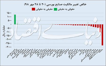  اخبار اقتصادی ,خبرهای اقتصادی ,بورس