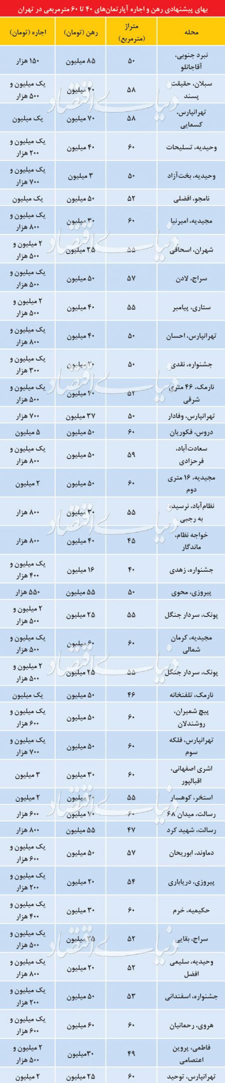 اخبار اقتصادی ,خبرهای اقتصادی , رهن و اجاره آپارتمان اخبار اقتصادی ,خبرهای اقتصادی , رهن و اجاره آپارتمان
