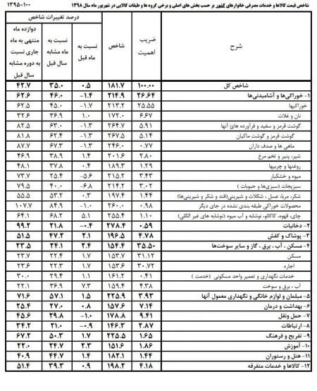 اخبار اقتصادی ,خبرهای اقتصادی , تورم اخبار اقتصادی ,خبرهای اقتصادی , تورم