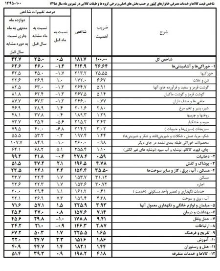  اخبار اقتصادی ,خبرهای اقتصادی , تورم 