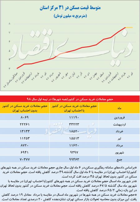  اخبار اقتصادی ,خبرهای اقتصادی , مسکن