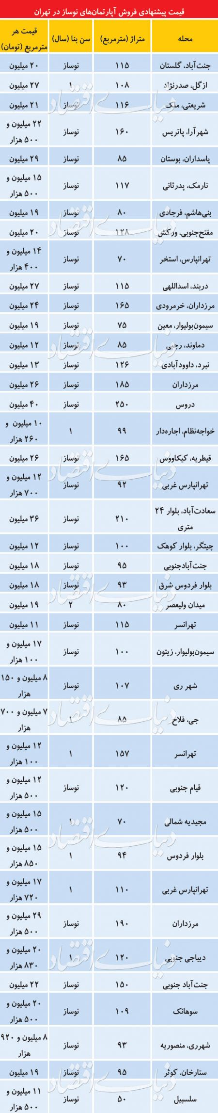 اخبار اقتصادی ,خبرهای اقتصادی ,بازار آپارتمان اخبار اقتصادی ,خبرهای اقتصادی ,بازار آپارتمان