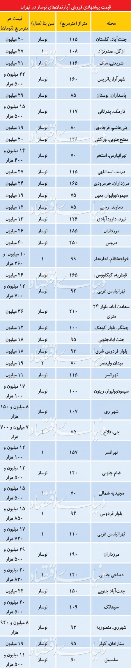  اخبار اقتصادی ,خبرهای اقتصادی ,بازار آپارتمان‌