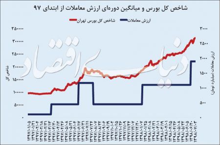  اخبار اقتصادی ,خبرهای اقتصادی , بورس 