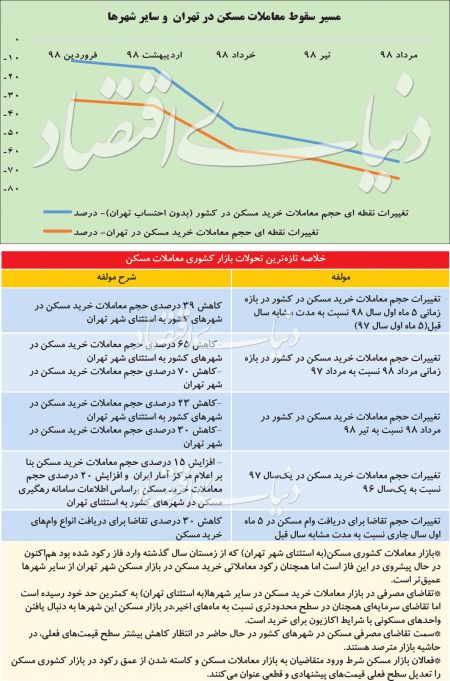اخبار اقتصادی ,خبرهای اقتصادی ,بازار مسکن اخبار اقتصادی ,خبرهای اقتصادی ,بازار مسکن