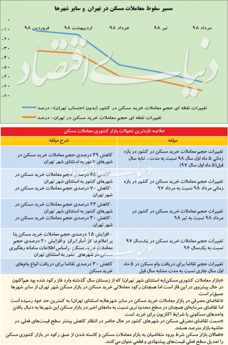  اخبار اقتصادی ,خبرهای اقتصادی ,بازار مسکن