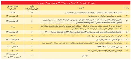  اخبار اقتصادی ,خبرهای اقتصادی , اوراق مالی 