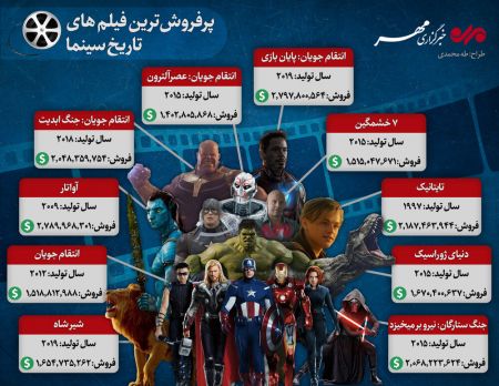 اخبار,اخبارفرهنگی وهنری,پرفروش‌ترین فیلم های تاریخ سینما