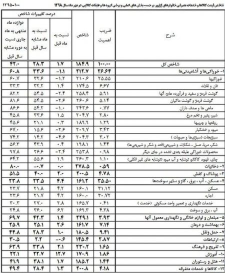 اخبار,اخبار اقتصادی