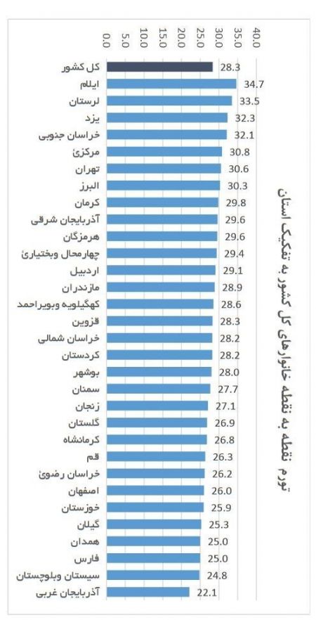 اخبار,اخبار اقتصادی,تورم ماهیانه کشور