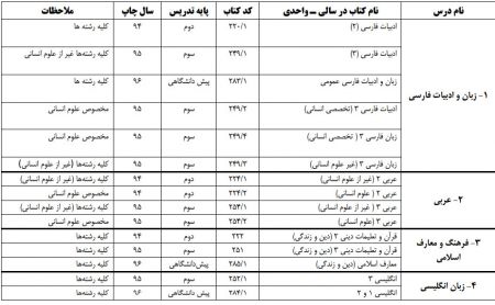 اخبار,اخبار کنکور,منابع آزمون سراسری