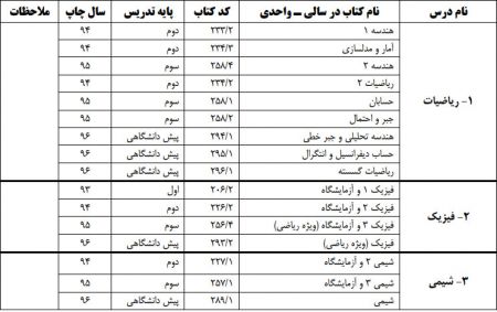 اخبار,اخبار کنکور,منابع آزمون سراسری