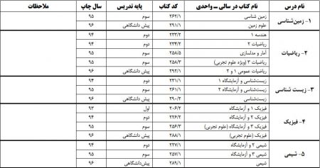 اخبار,اخبار کنکور,منابع آزمون سراسری