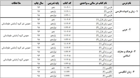 اخبار,اخبار کنکور,منابع آزمون سراسری