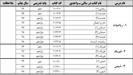 اخبار,اخبار کنکور,منابع آزمون سراسری