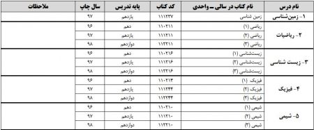 اخبار,اخبار کنکور,منابع آزمون سراسری