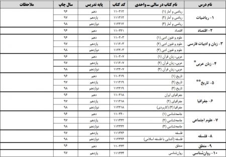 اخبار,اخبار کنکور,منابع آزمون سراسری