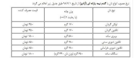 اخبار,اخبار اقتصادی,قیمت انواع نان یارانه ای اخبار,اخبار اقتصادی,قیمت انواع نان یارانه ای