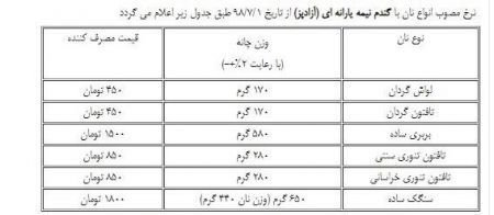 اخبار,اخبار اقتصادی,قیمت انواع نان یارانه ای