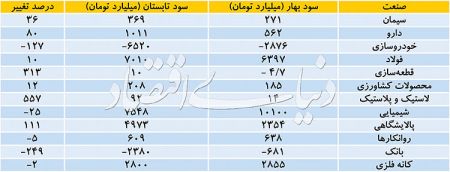 اخباراقتصادی ,خبرهای اقتصادی ,بورس اخباراقتصادی ,خبرهای اقتصادی,بورس