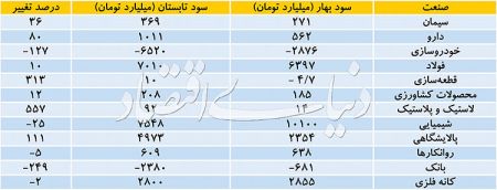  اخباراقتصادی ,خبرهای اقتصادی,بورس