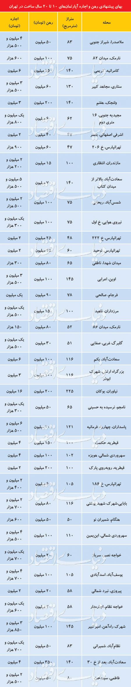 اخباراقتصادی ,خبرهای اقتصادی ,بازار اجاره اخباراقتصادی ,خبرهای اقتصادی,بازار اجاره