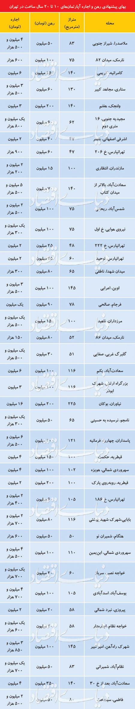  اخباراقتصادی ,خبرهای اقتصادی,بازار اجاره 