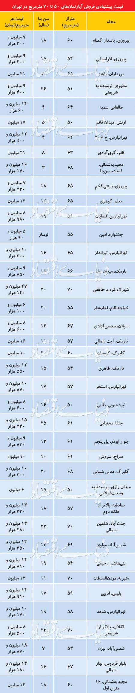 اخباراقتصادی ,خبرهای اقتصادی ,قیمت مسکن اخباراقتصادی ,خبرهای اقتصادی,قیمت مسکن