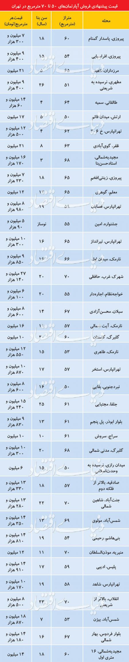  اخباراقتصادی ,خبرهای اقتصادی,قیمت مسکن