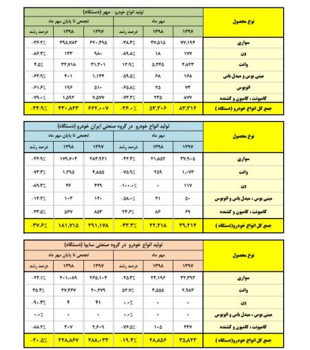  اخباراقتصادی ,خبرهای اقتصادی, تولید خودرو