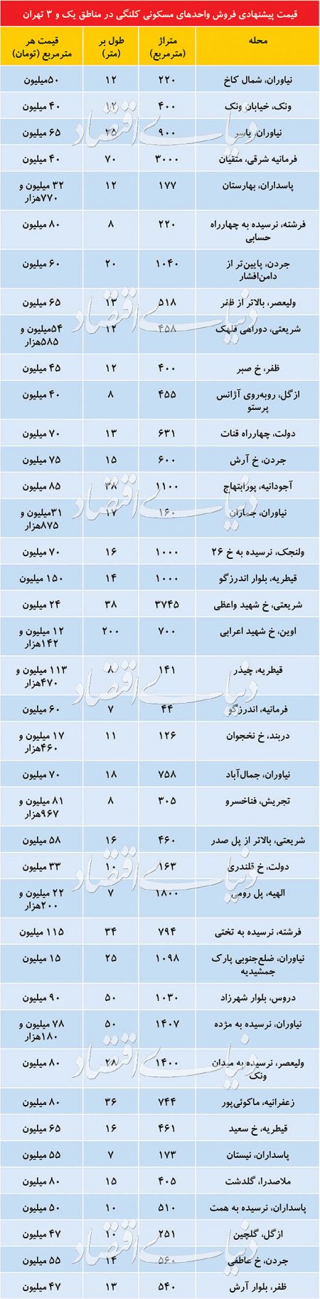 اخباراقتصادی ,خبرهای اقتصادی , املاک کلنگی اخباراقتصادی ,خبرهای اقتصادی, املاک کلنگی
