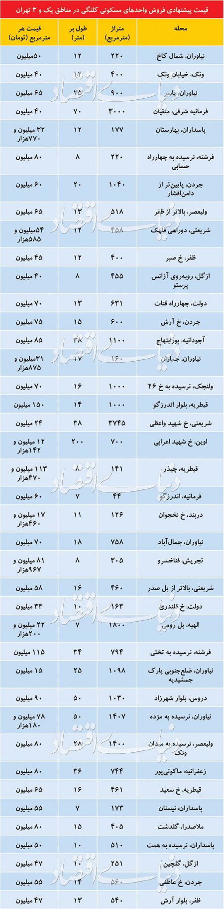  اخباراقتصادی ,خبرهای اقتصادی, املاک کلنگی