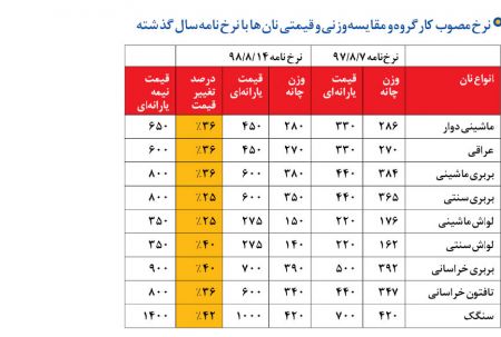 اخباراقتصادی ,خبرهای اقتصادی ,قیمت نان اخباراقتصادی ,خبرهای اقتصادی,قیمت نان