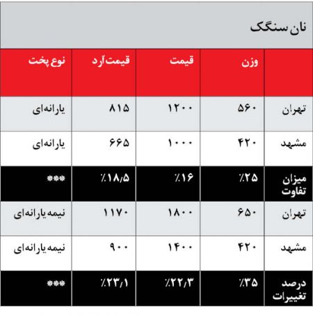  اخباراقتصادی ,خبرهای اقتصادی,قیمت نان